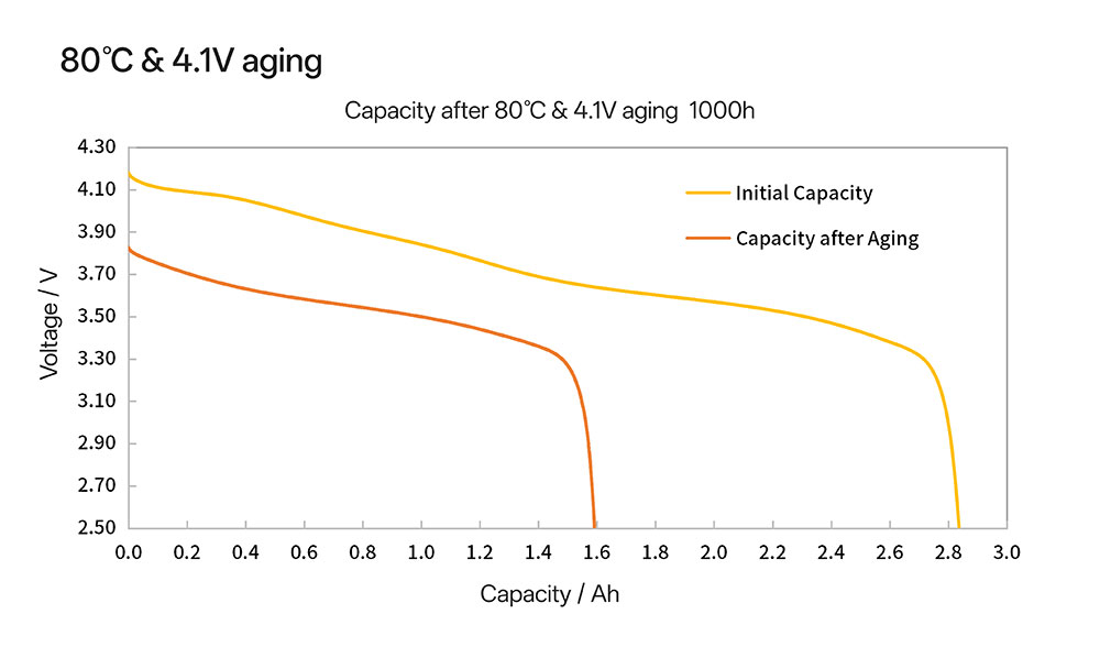 18650V at 80℃ aging
