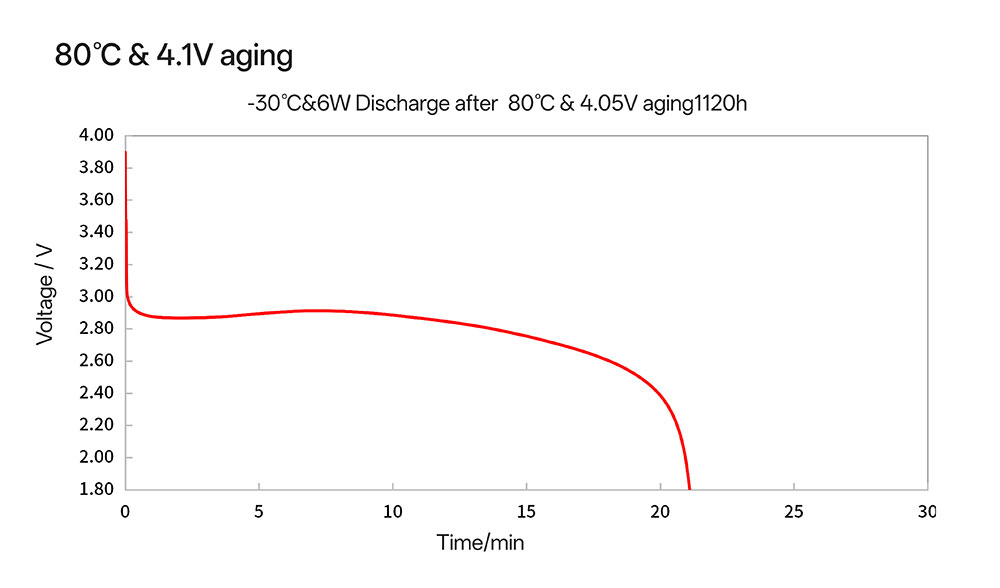 18650V at 80℃ aging