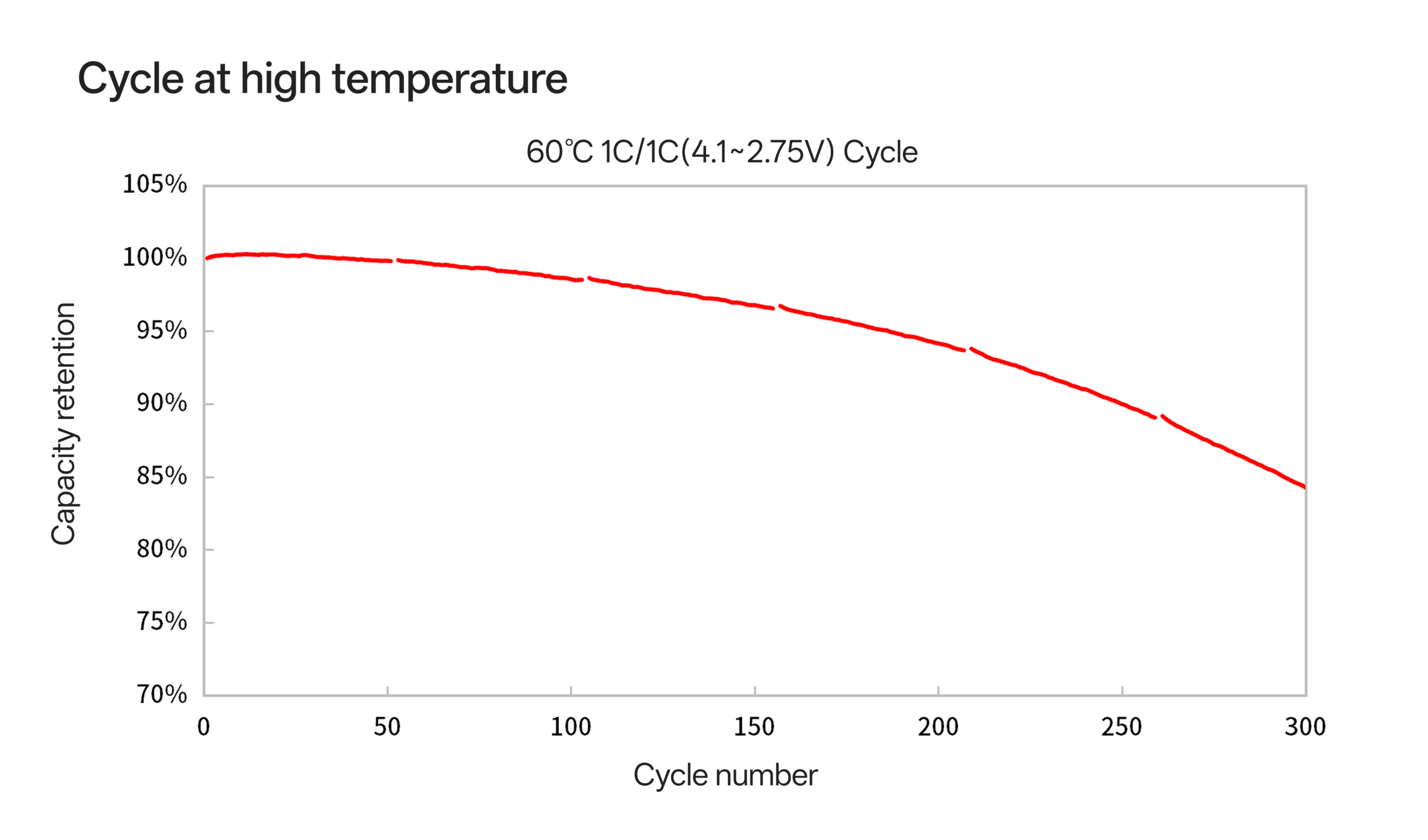 18650T cycle at high temperature
