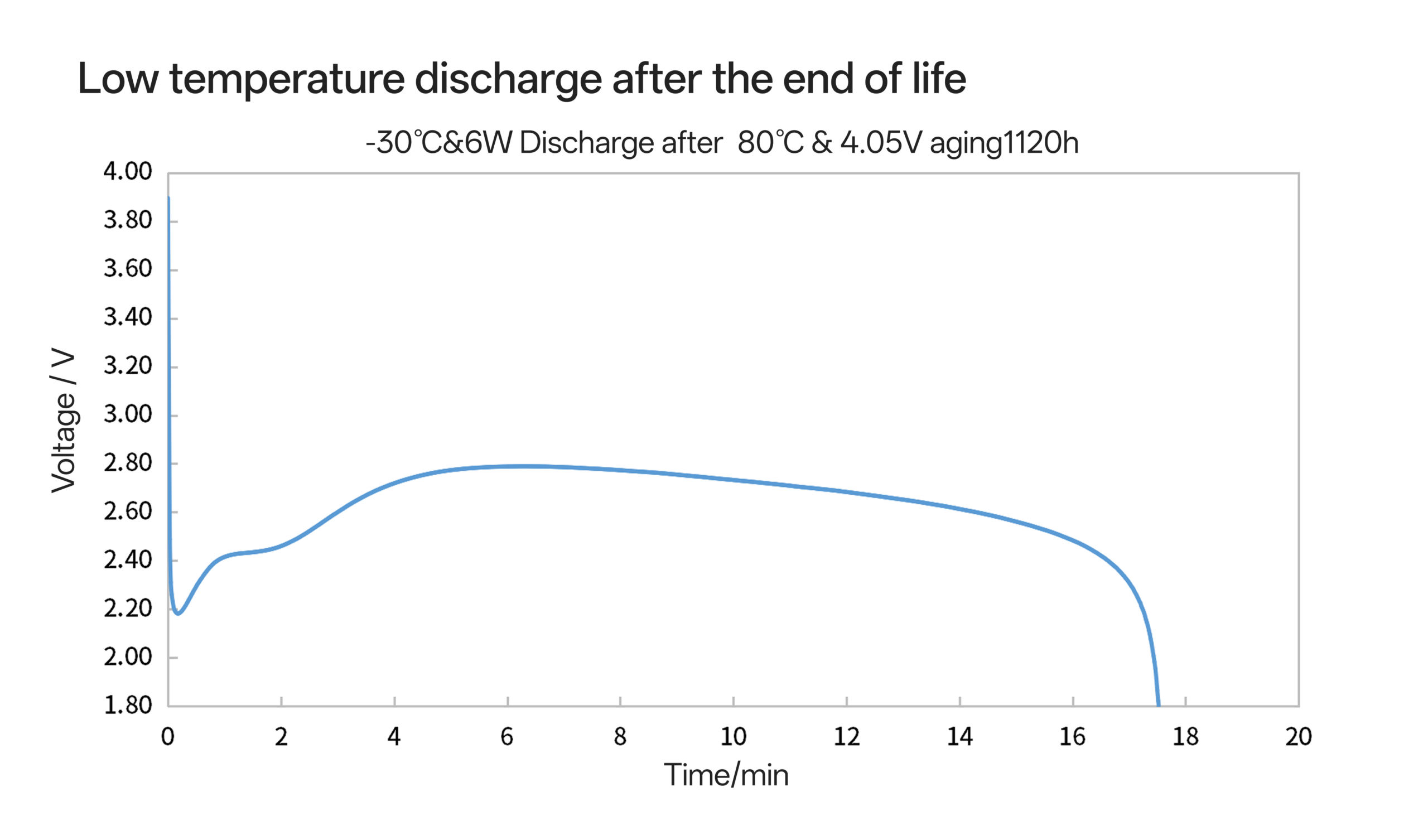 18650T low temp discharge after the end of life