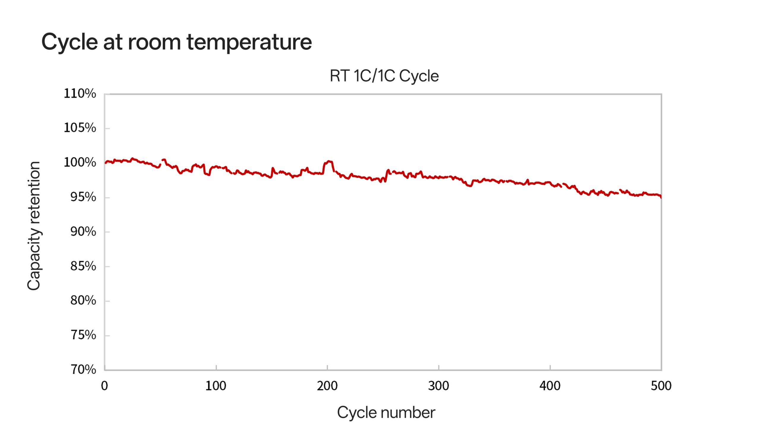 18650T cycle at room temperature
