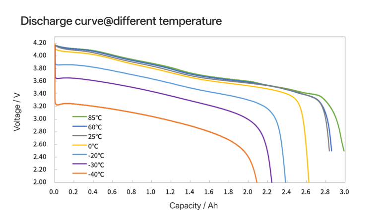 HL18650V discharge curve at low temperature