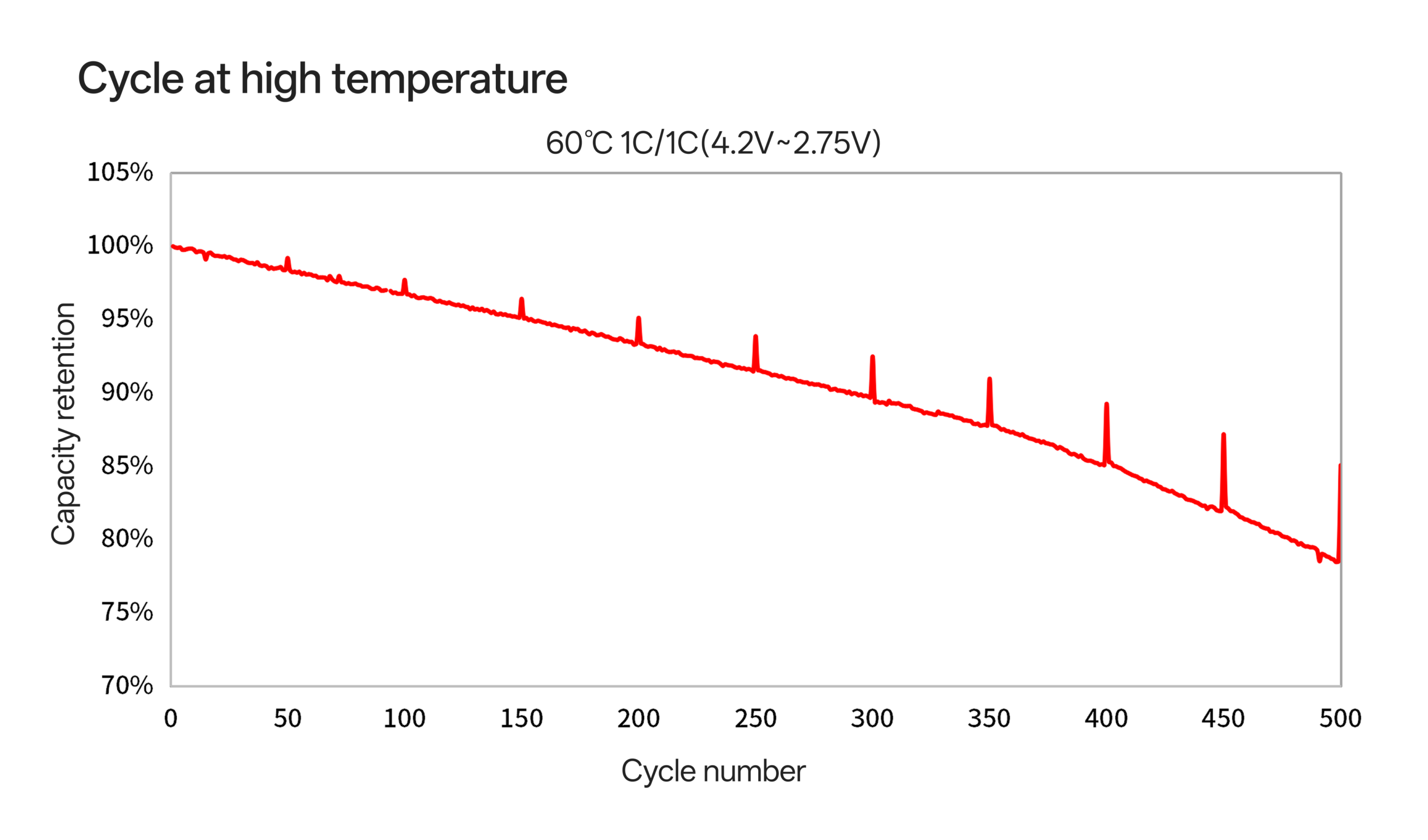 18650V cycle at high temperature