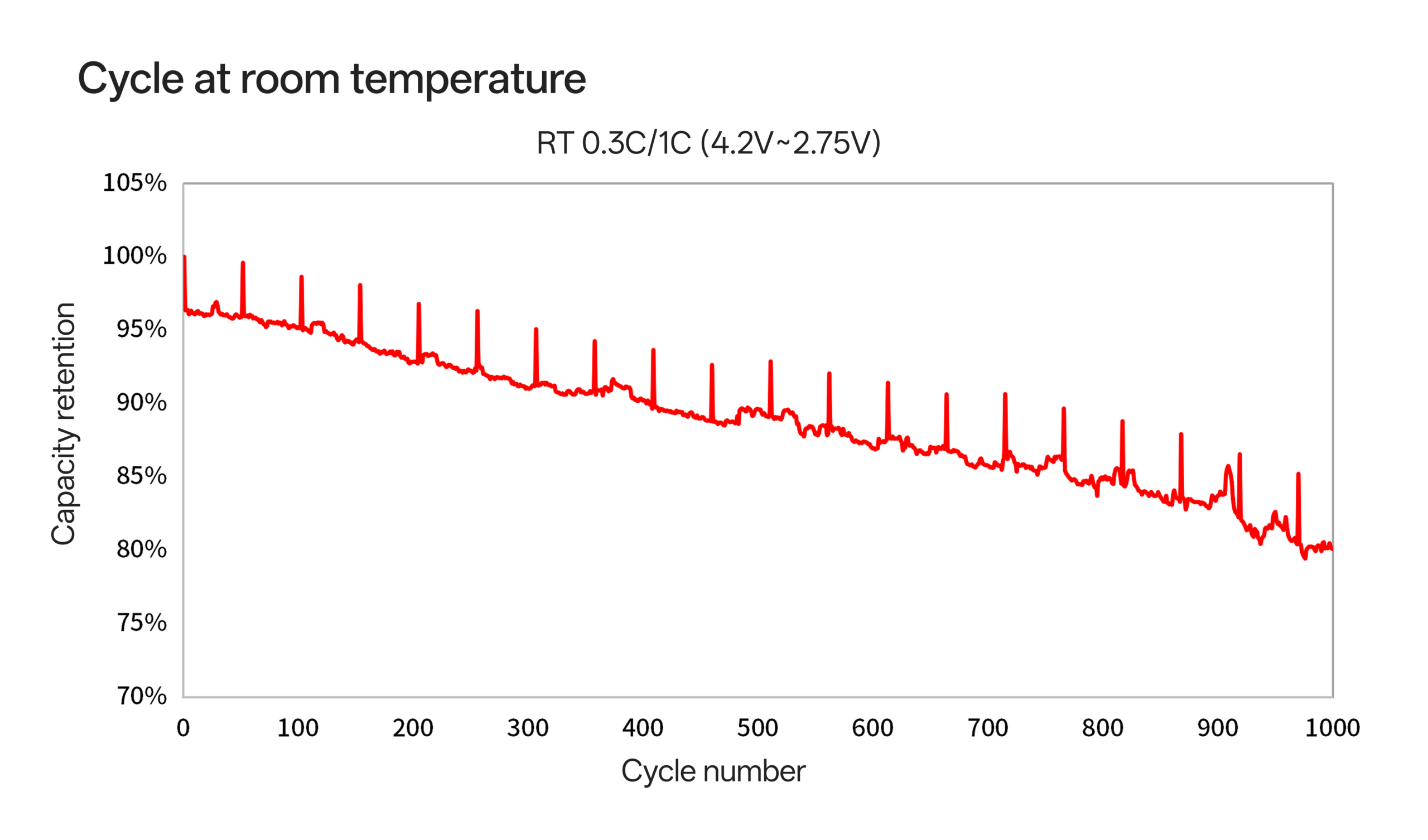 18650V cycle at room temperature