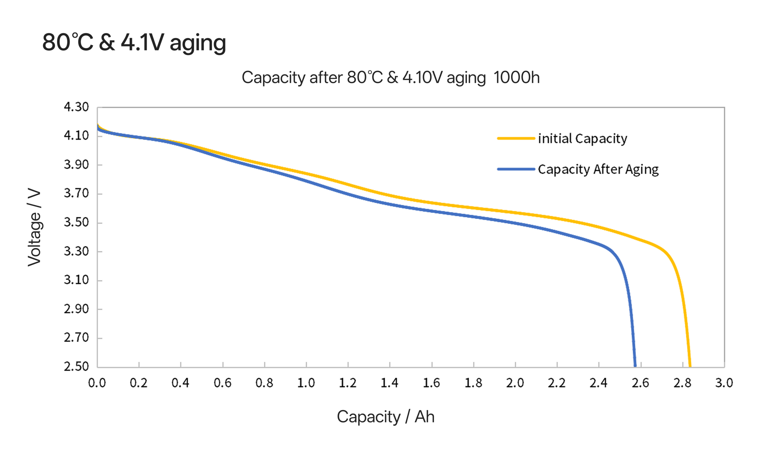 18650V at 80℃ aging
