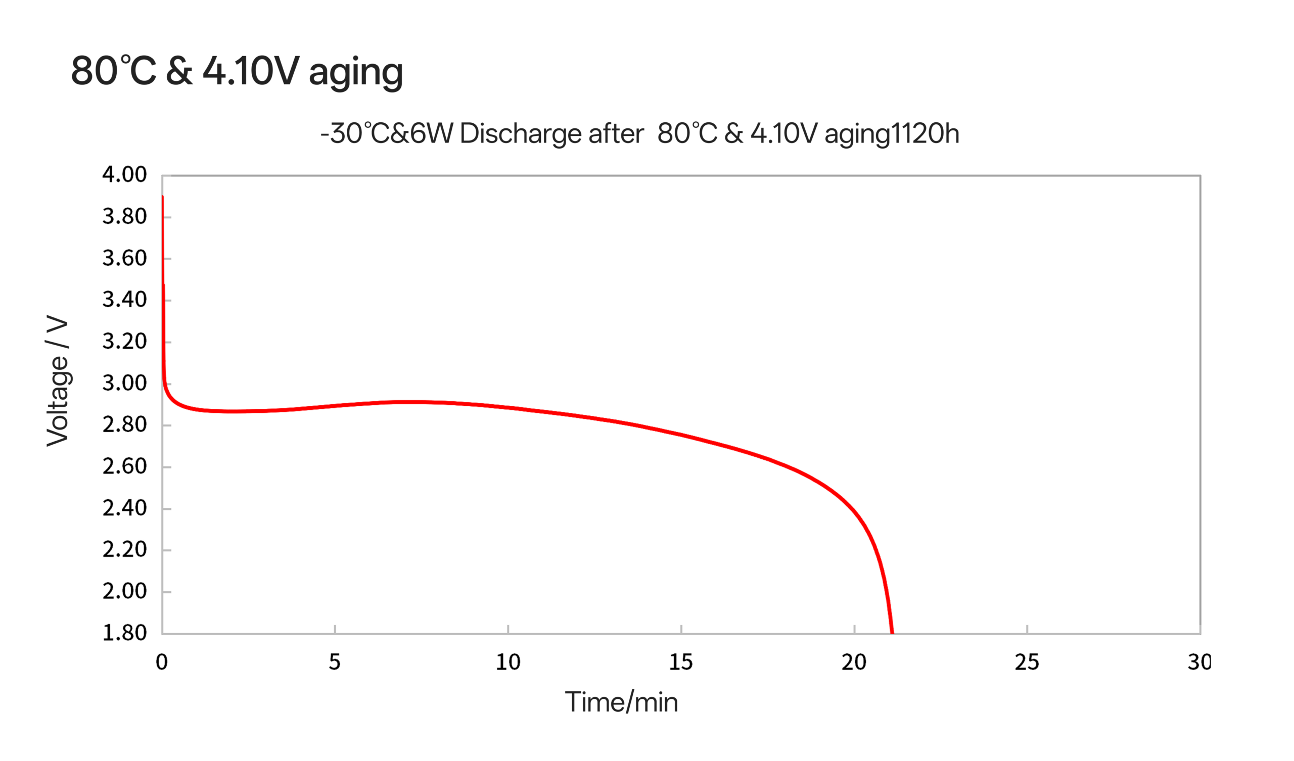 18650V at 80℃ aging