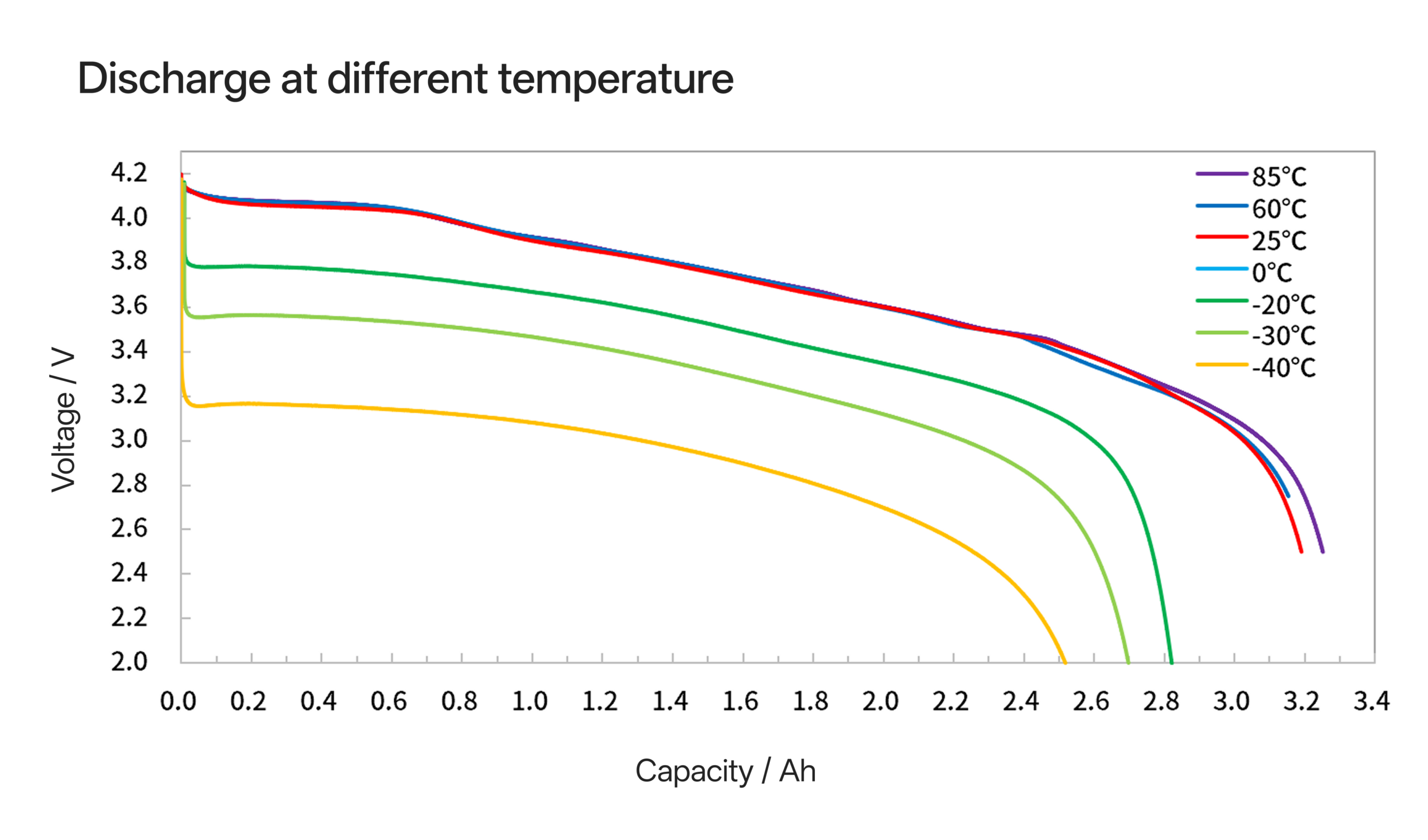 18650Y discharge at different temperature