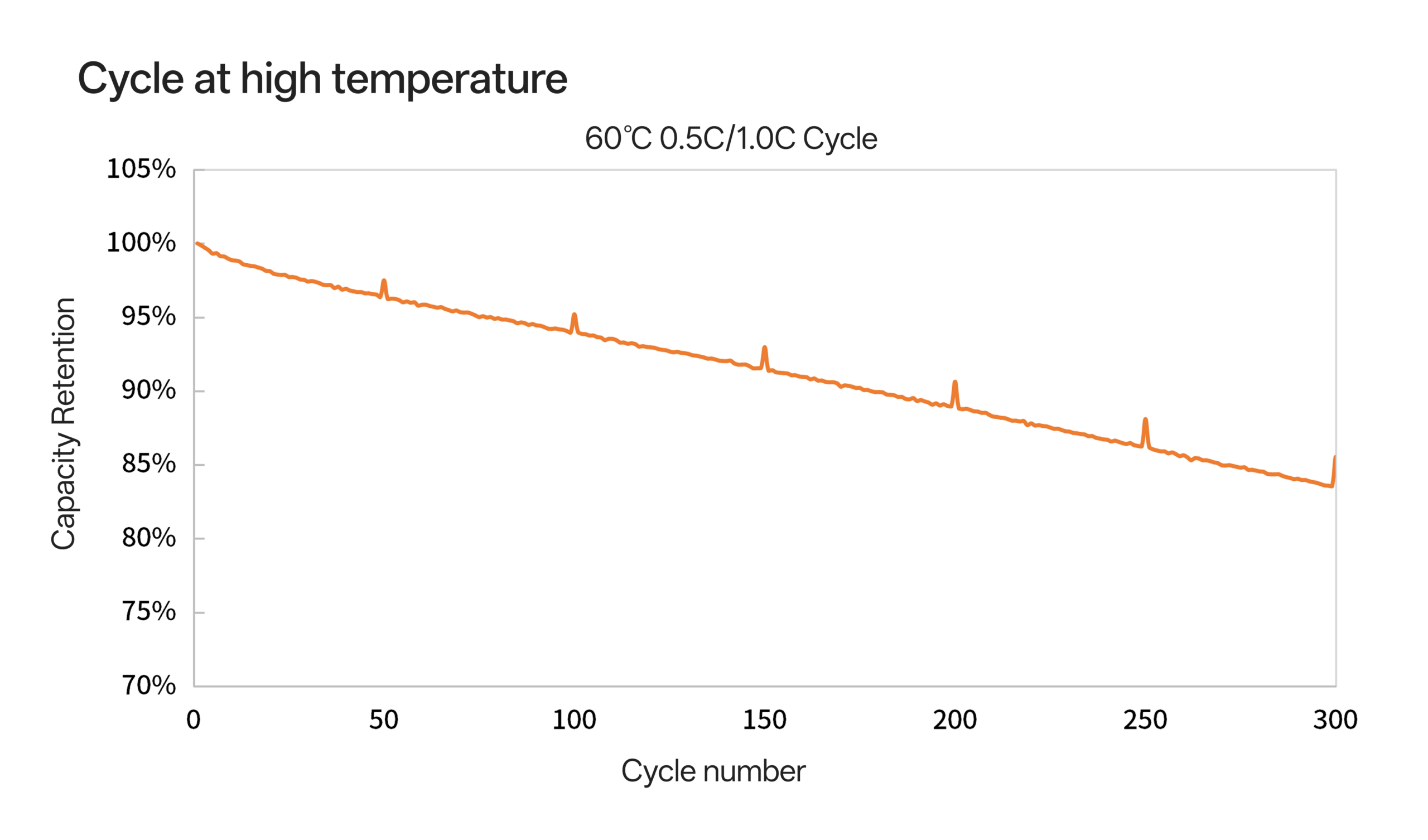 18650Y cycle at high temperature