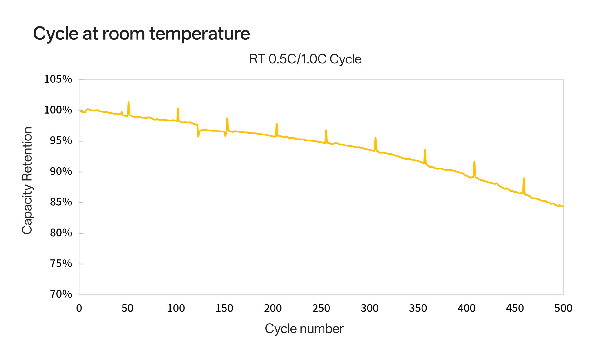 18650Y cycle at room temperature