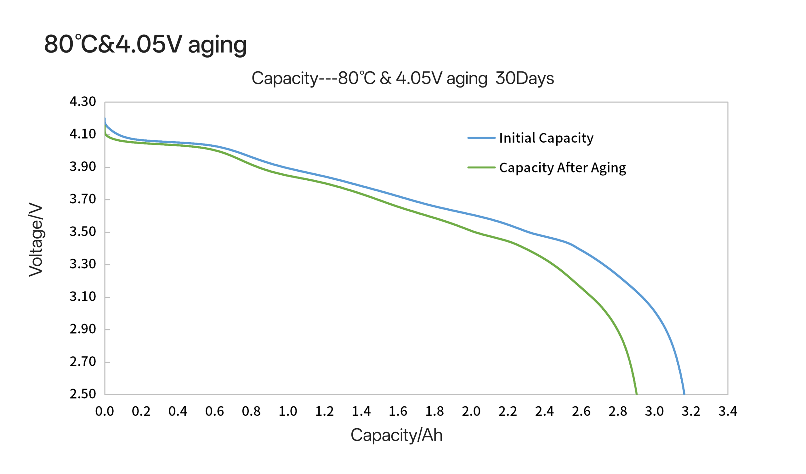 18650Y at 80℃ aging