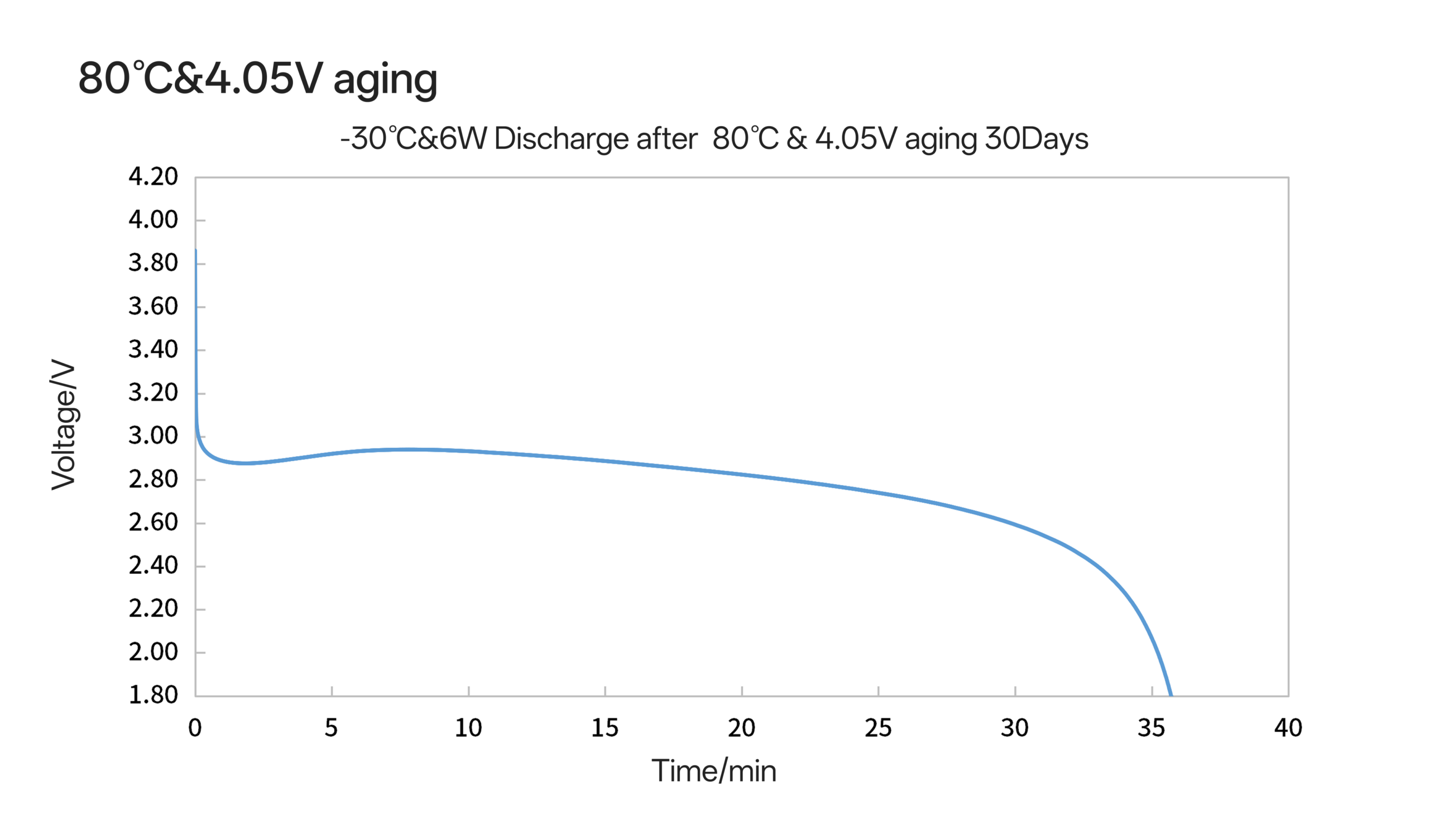 18650Y at 80℃ aging