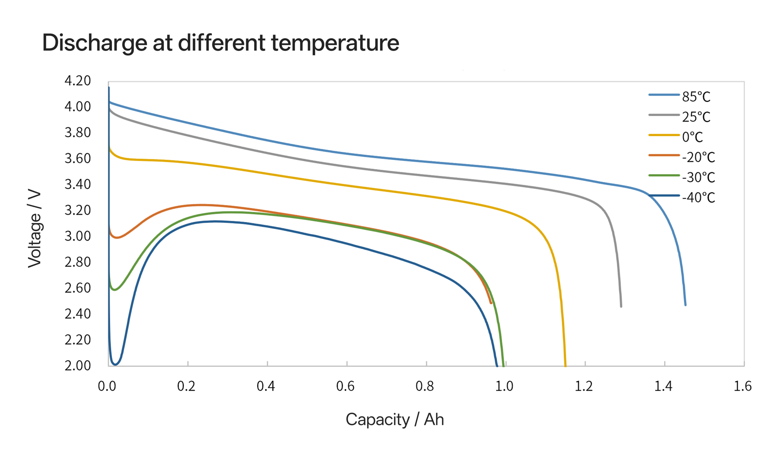 14500R discharge at different temperature