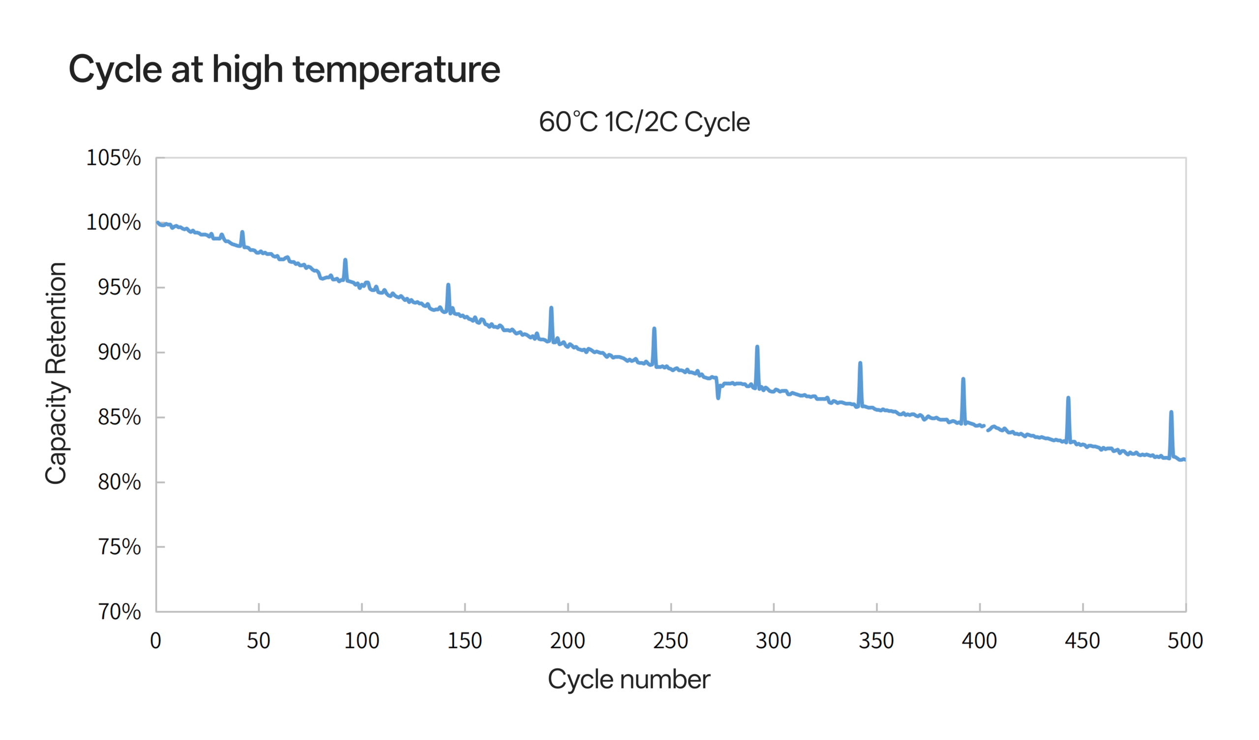14500R cycle at high temperature