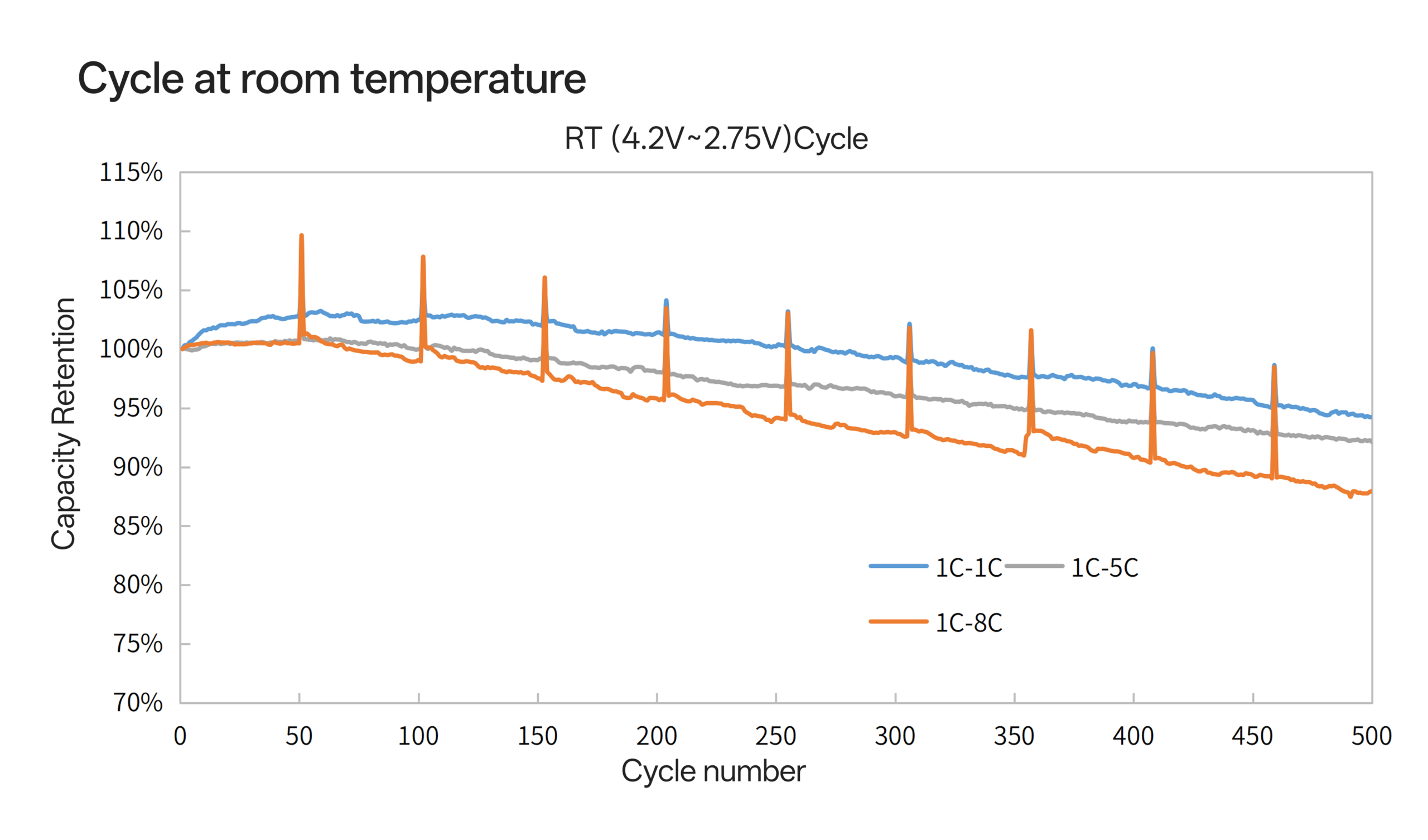 14500R cycle at room temperature