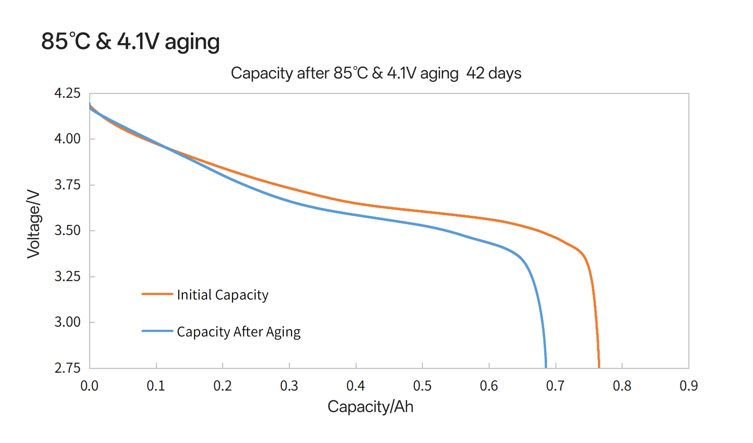 14500R at 85℃ aging