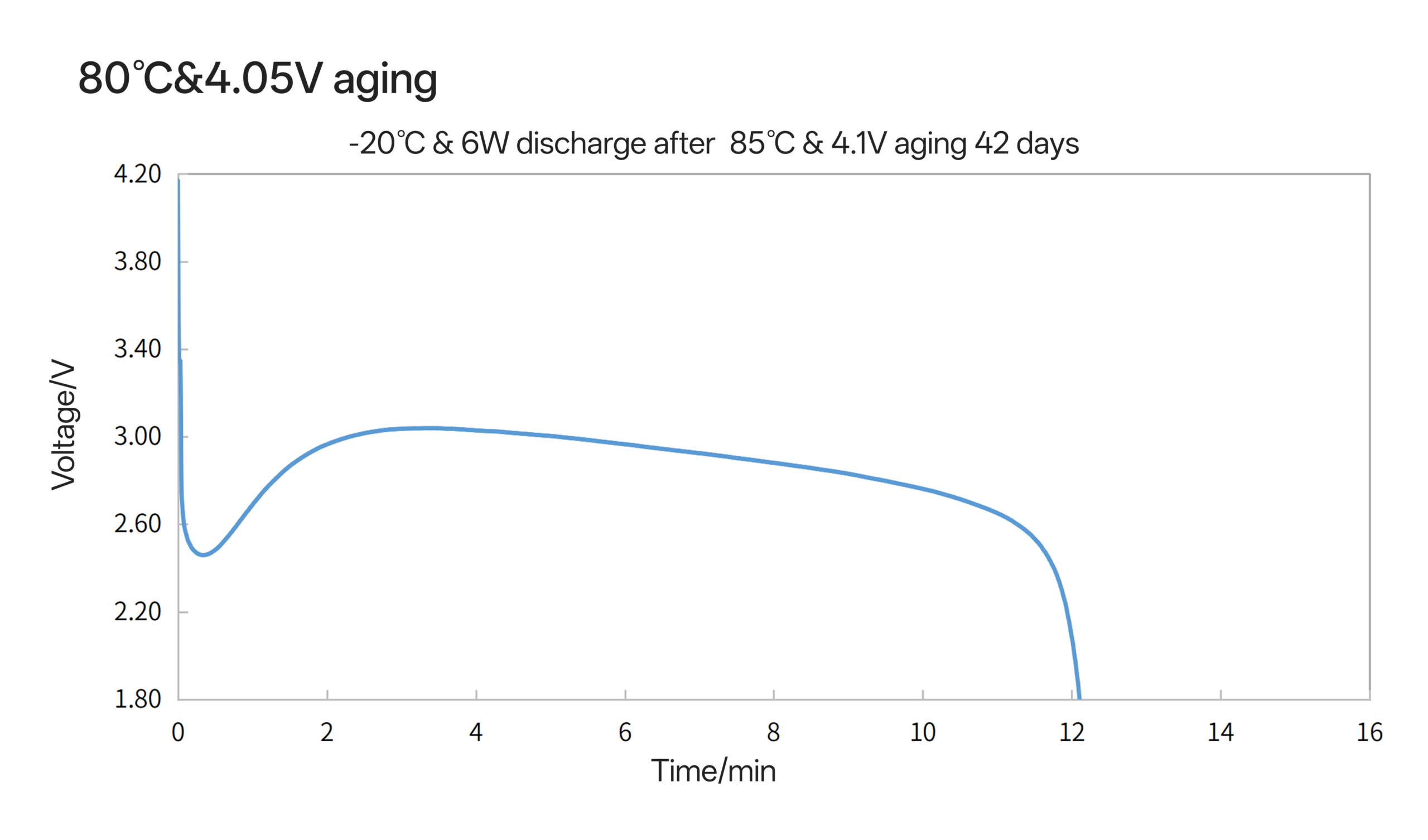 14500R at 80℃ aging