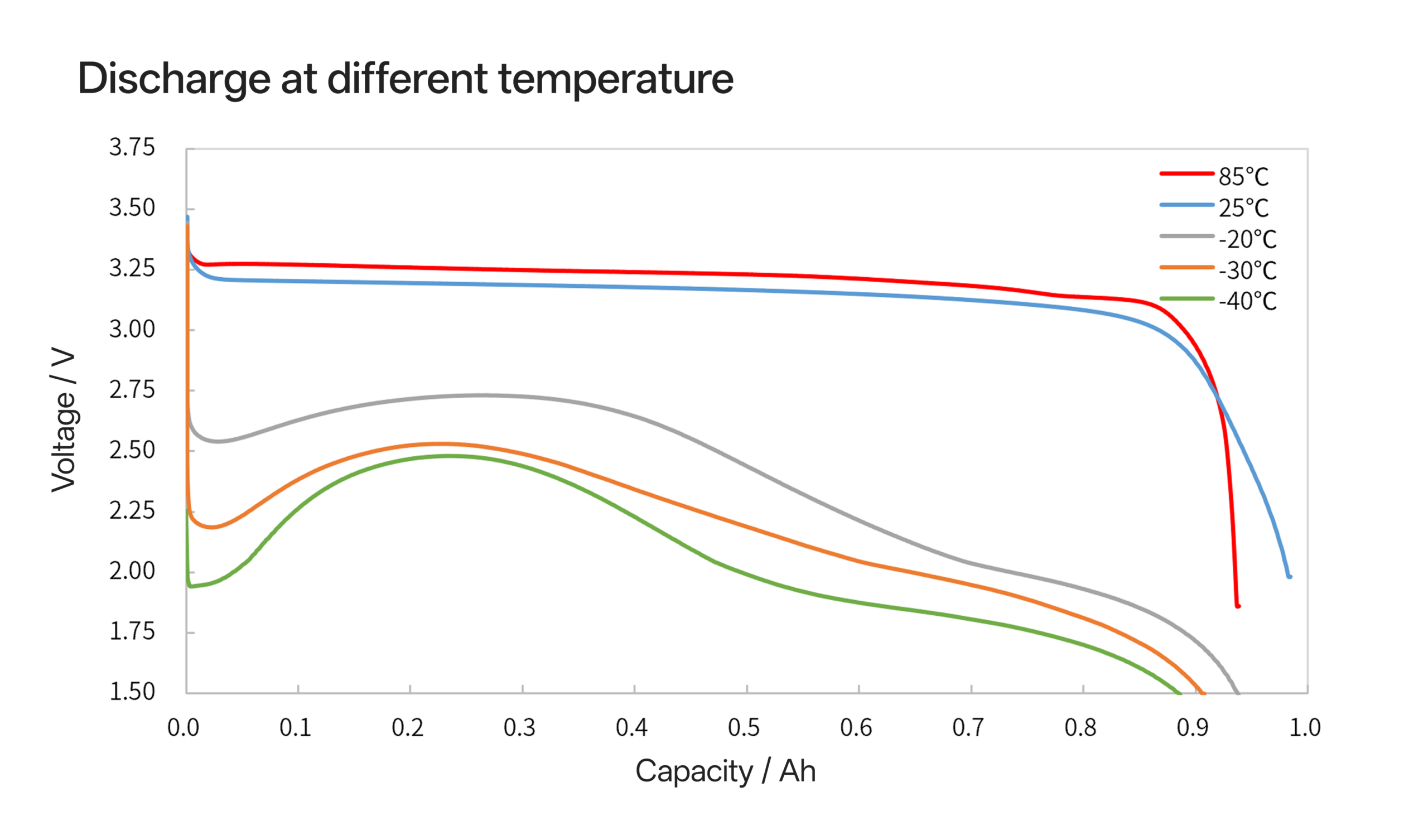 14500S discharge at different temperature