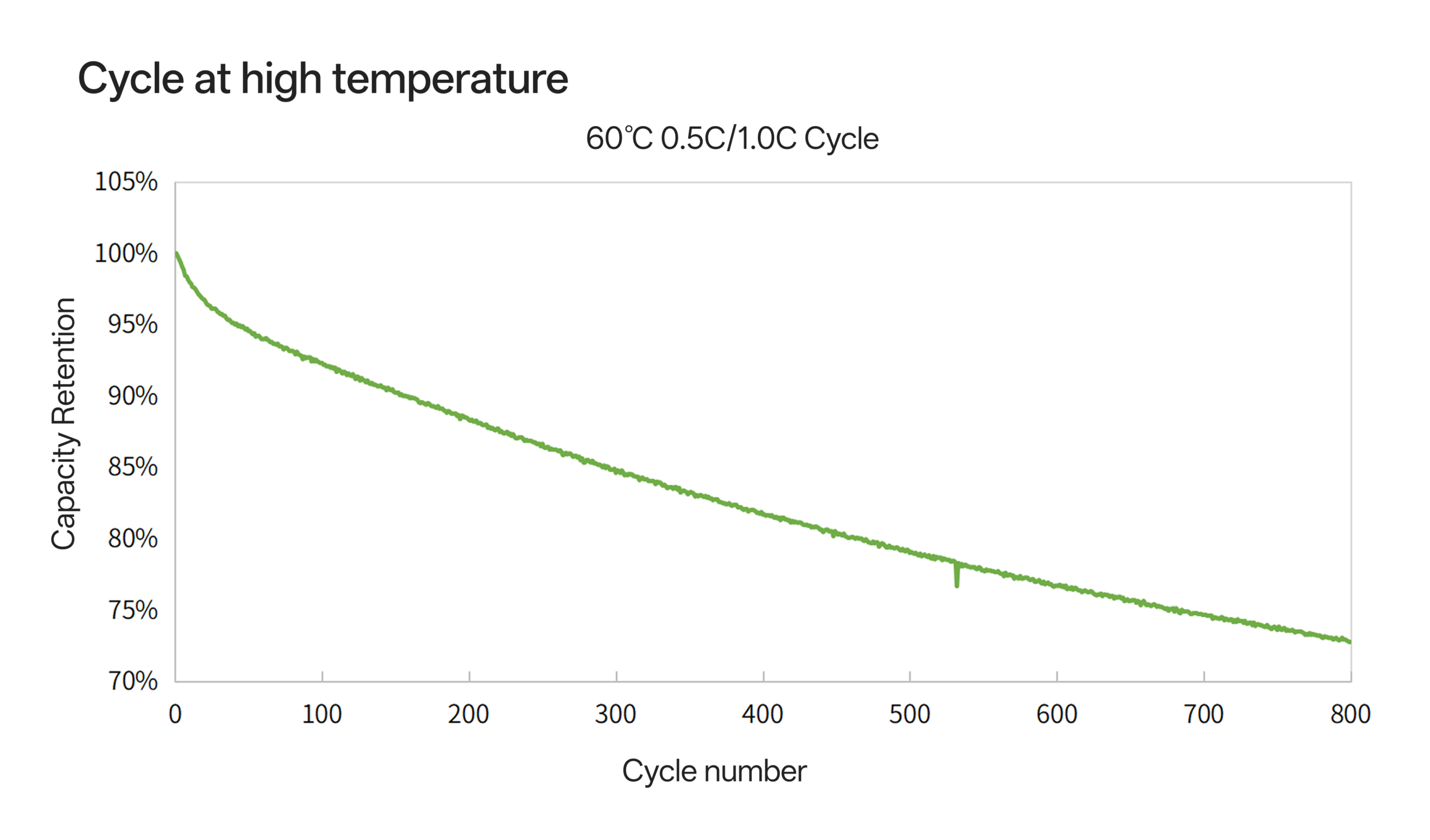 14500S cycle at high temperature