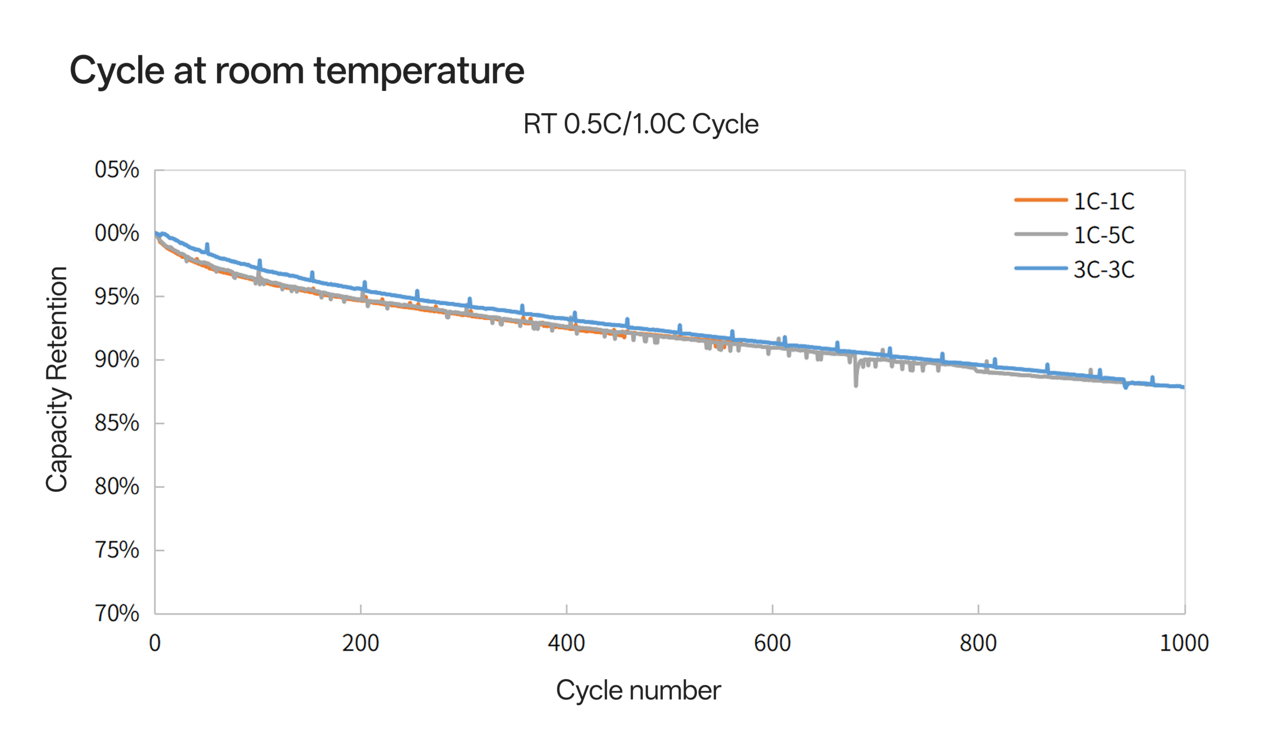 14500S cycle at high temperature