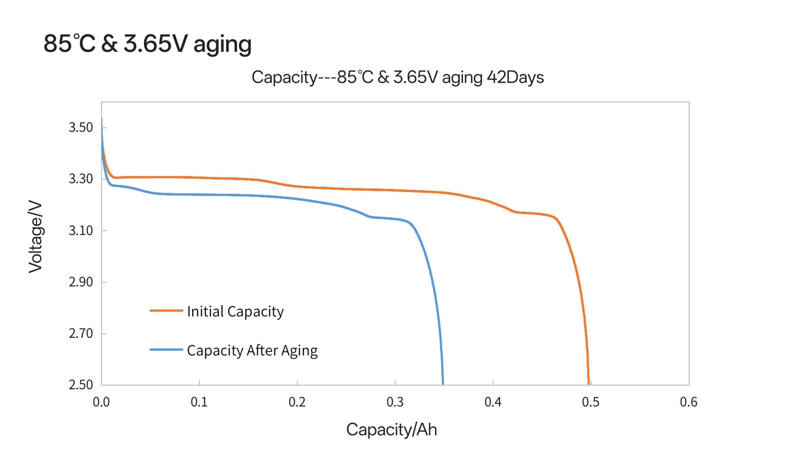 14500S performance at 85℃ aging