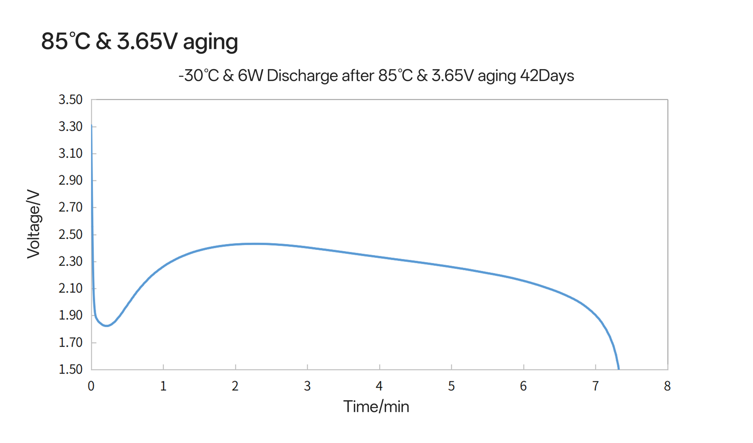 14500S perfomance at 85℃ aging