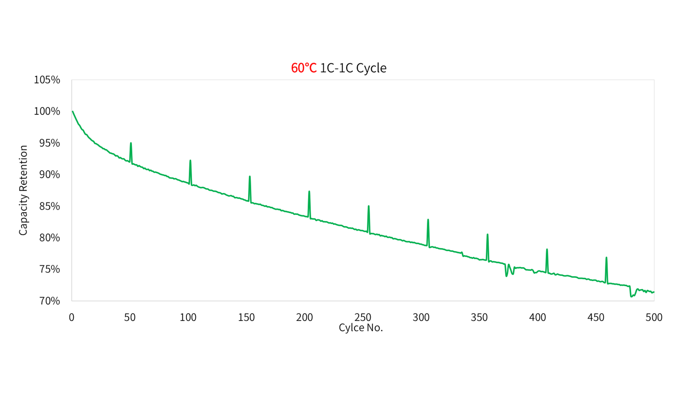 18650G capacity retention at 60℃