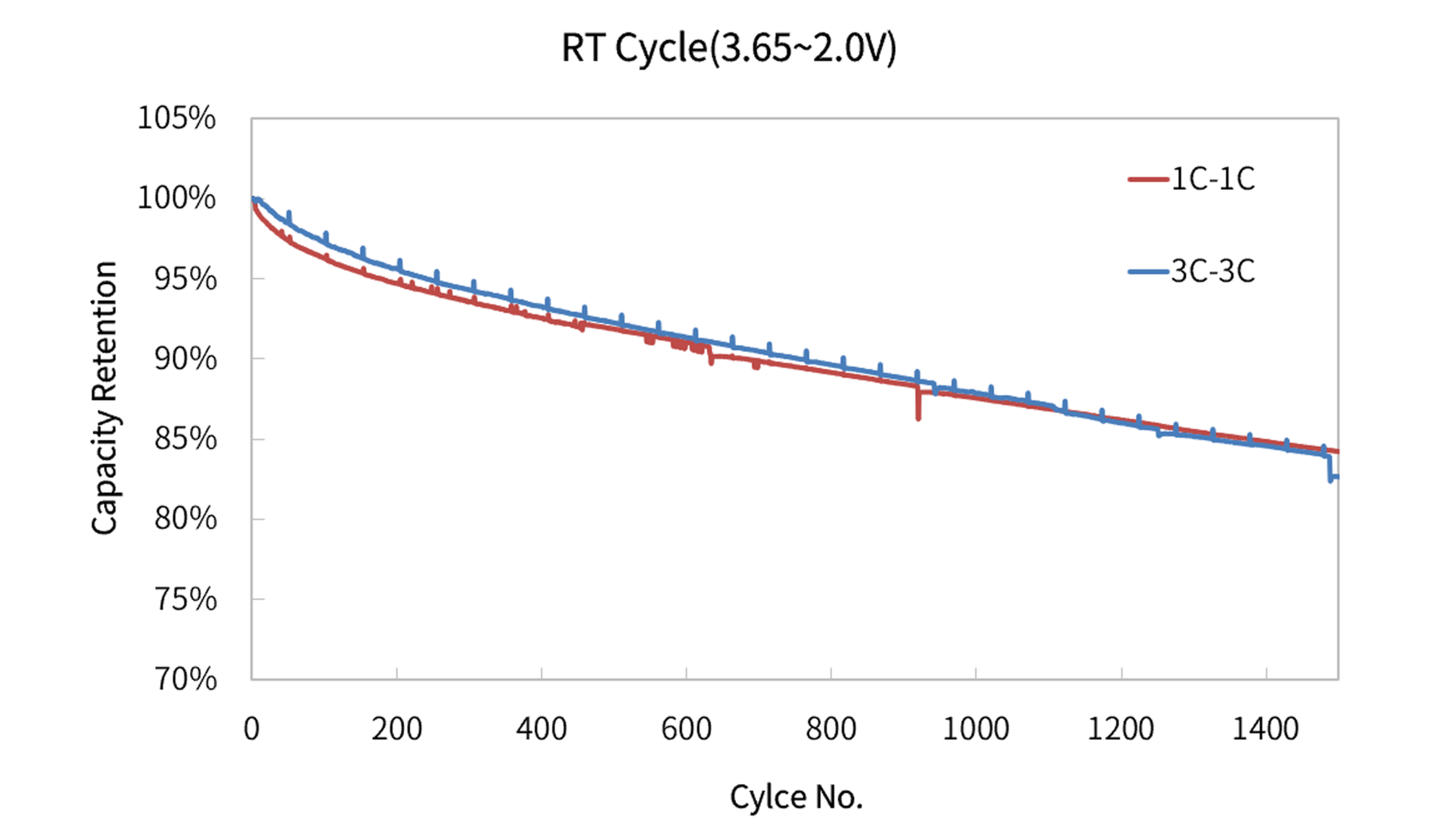 18650G RT cycle