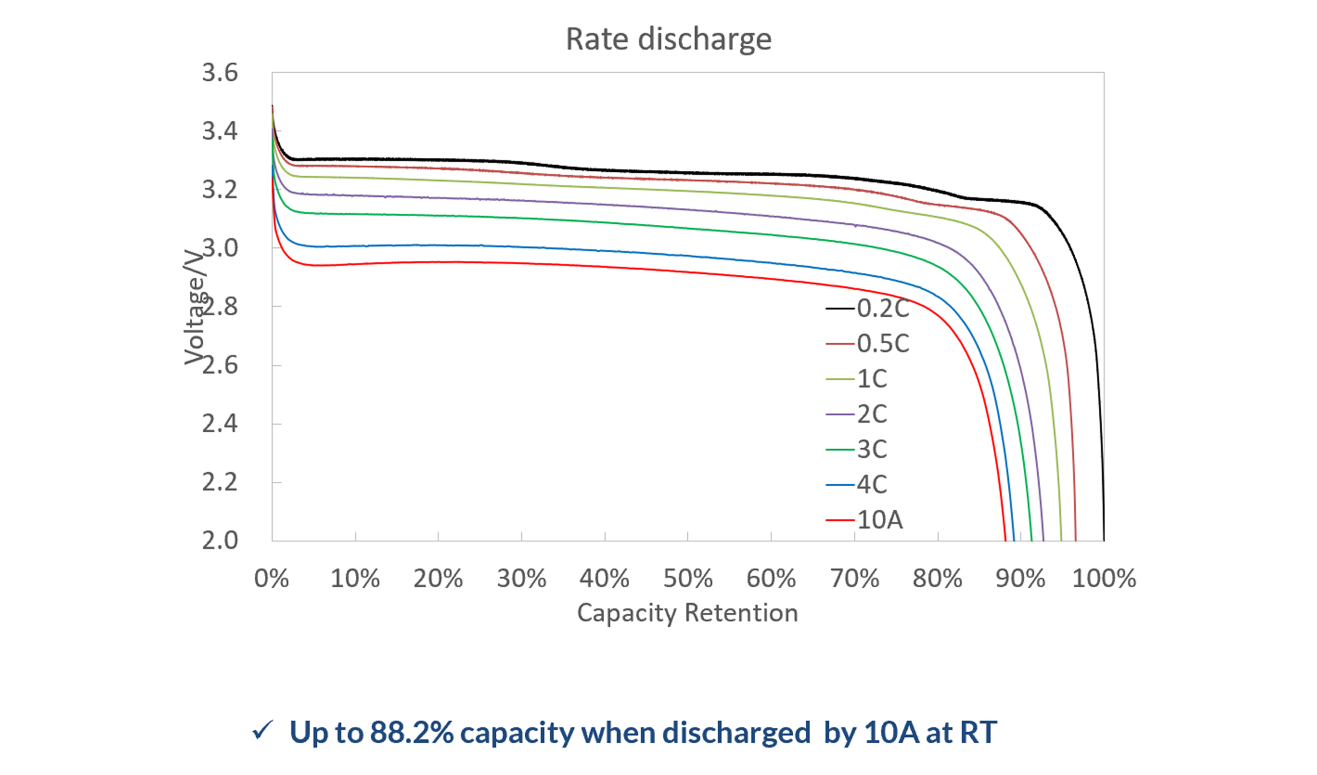 18650G insights capacity retention