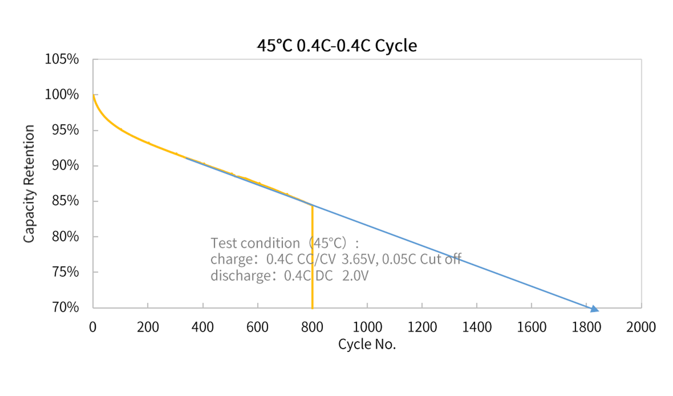 HL32140L capacity retention at 45℃