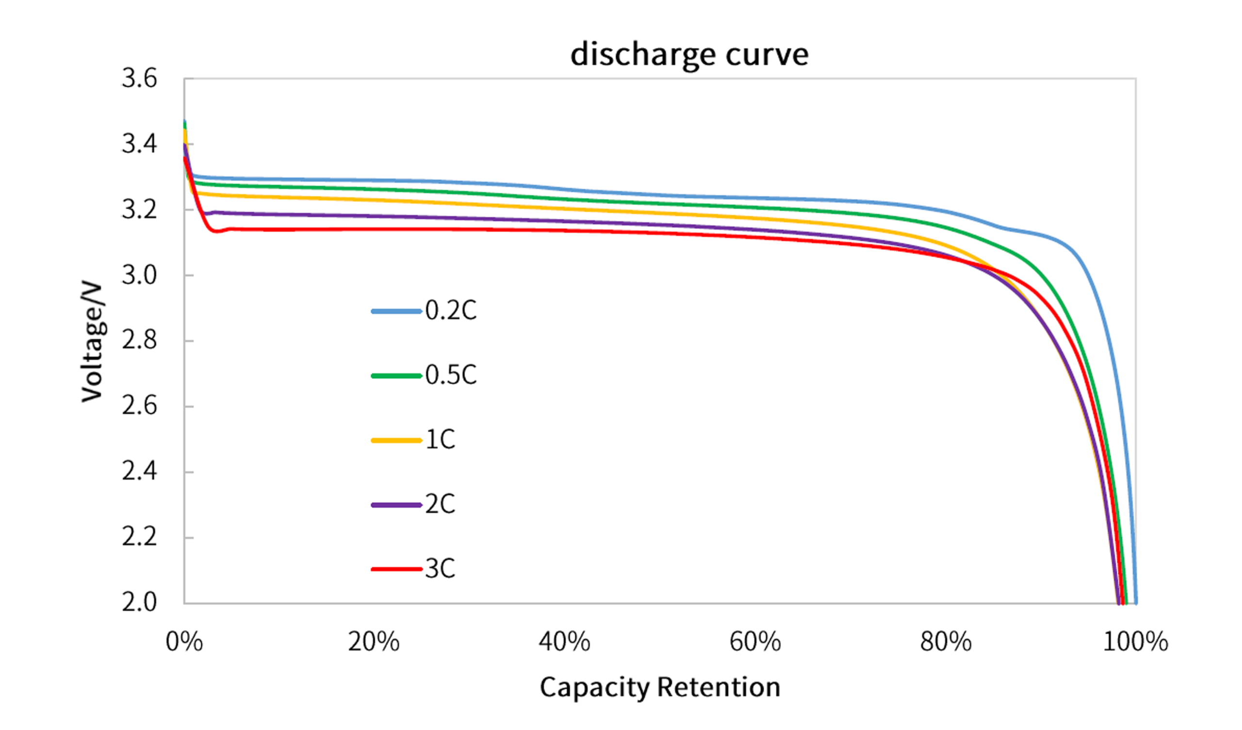 HL32140L discharge curve