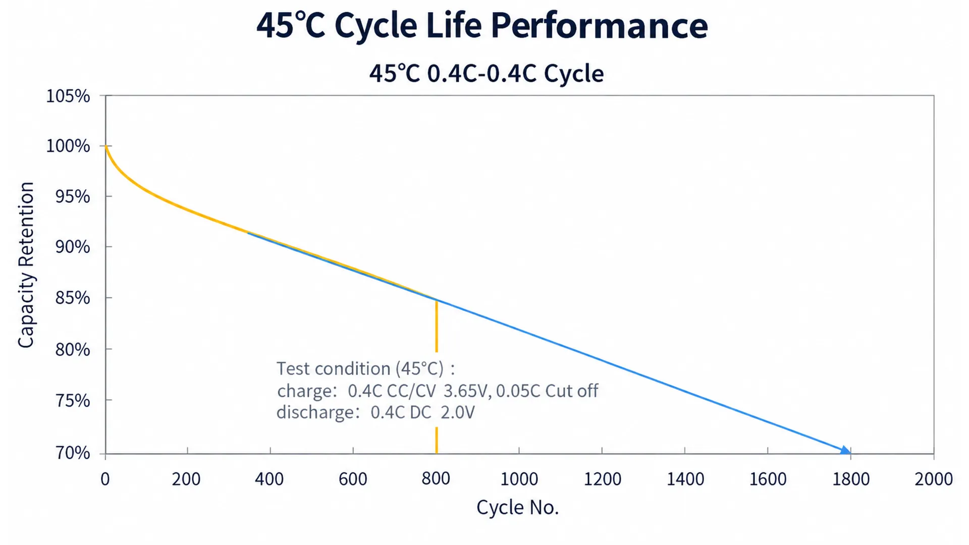 High Temperature Cycle Stability