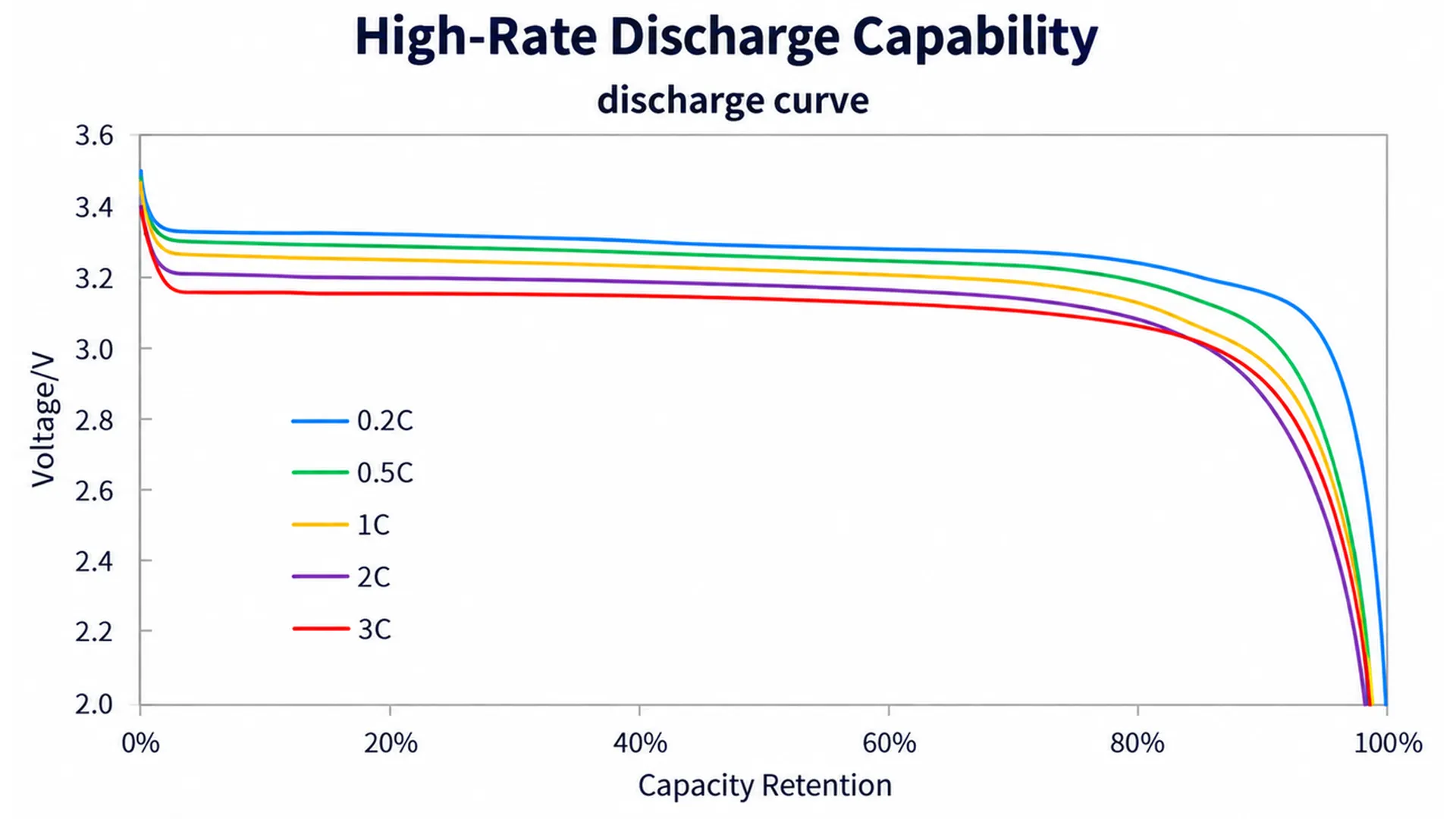 Stable High Rate Discharge Performance