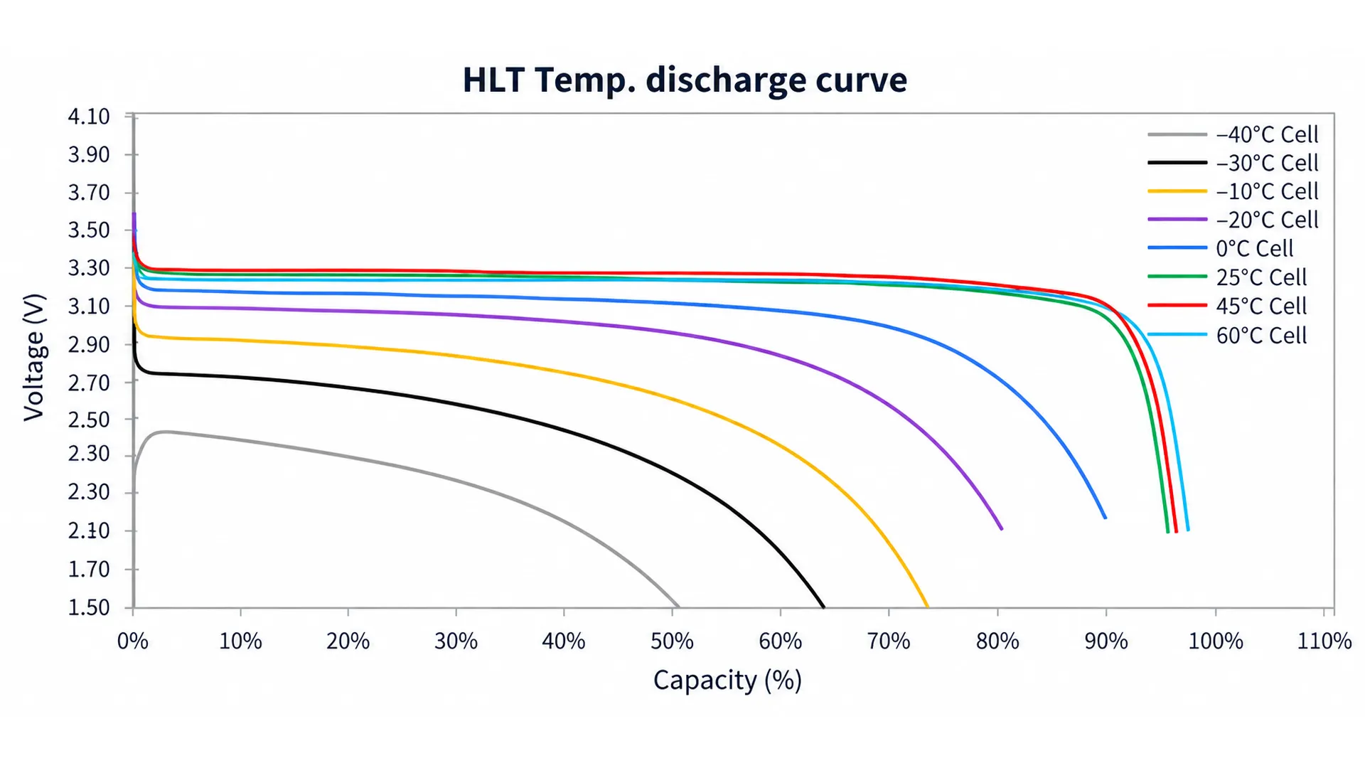 Wide Temperature LiFePO4 Battery Performance