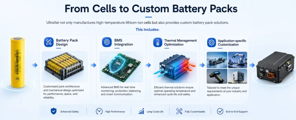 From Cells To Custom Battery Packs