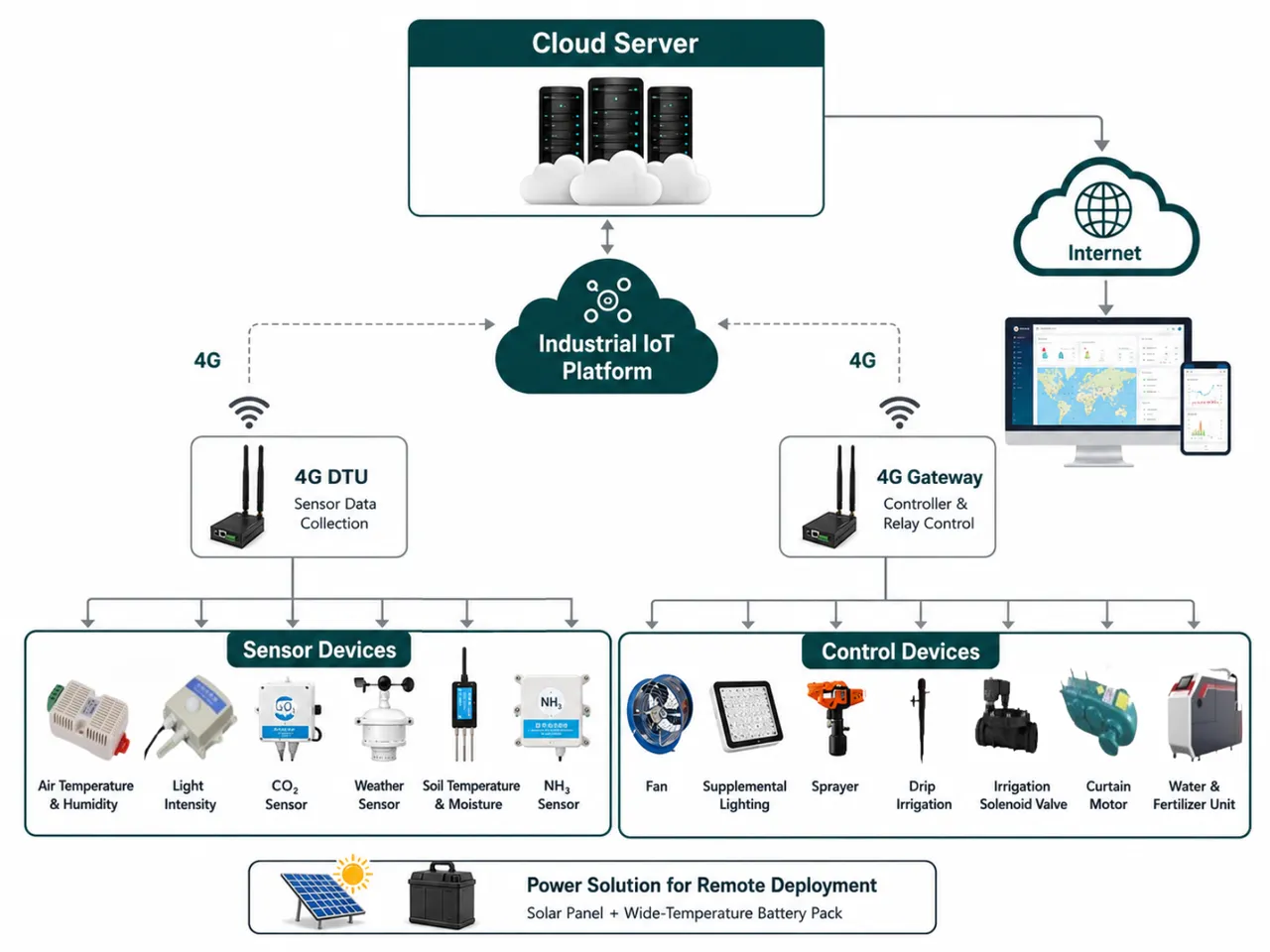 Remote IoT Monitoring System