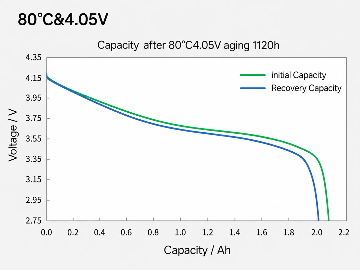 HL18650T Capacity Recovery After 80°C Aging