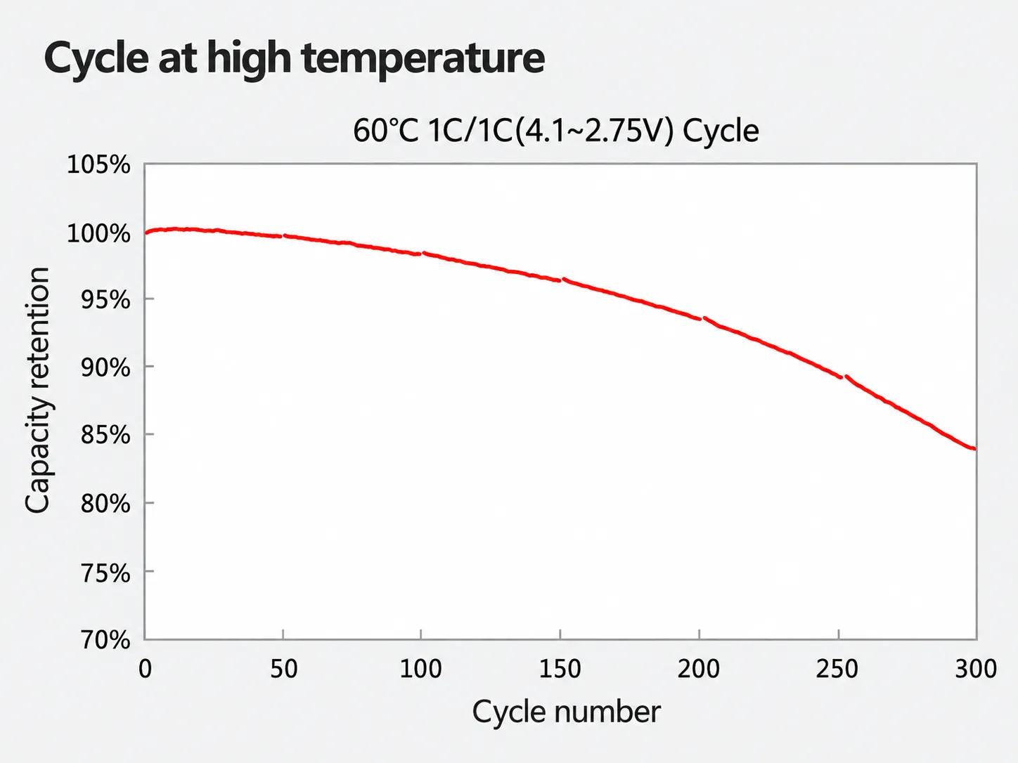 HL18650T High Temperature Cycle Performance at 60°C