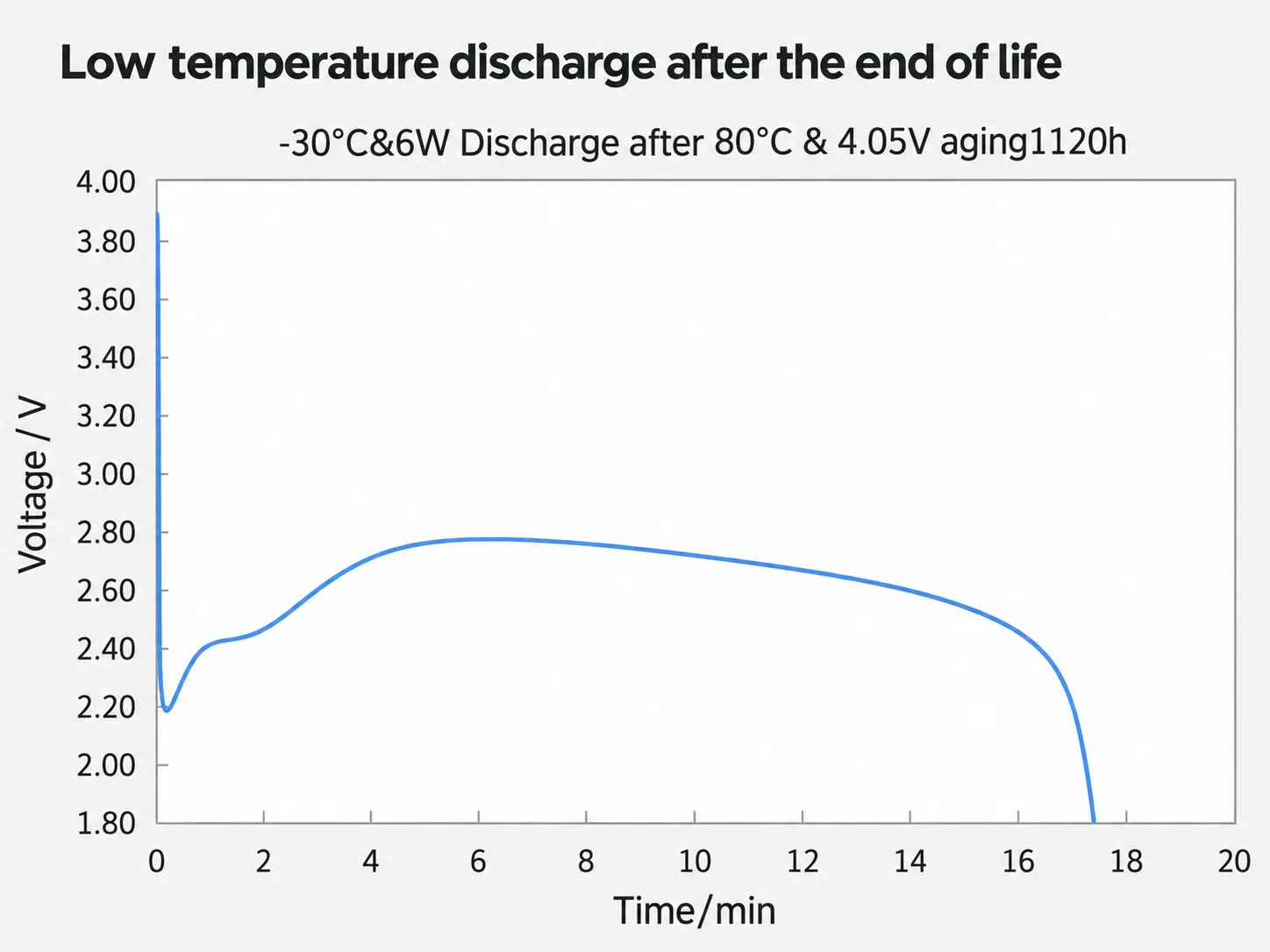 HL18650T Low Temperature Discharge Performance After 80°C Aging