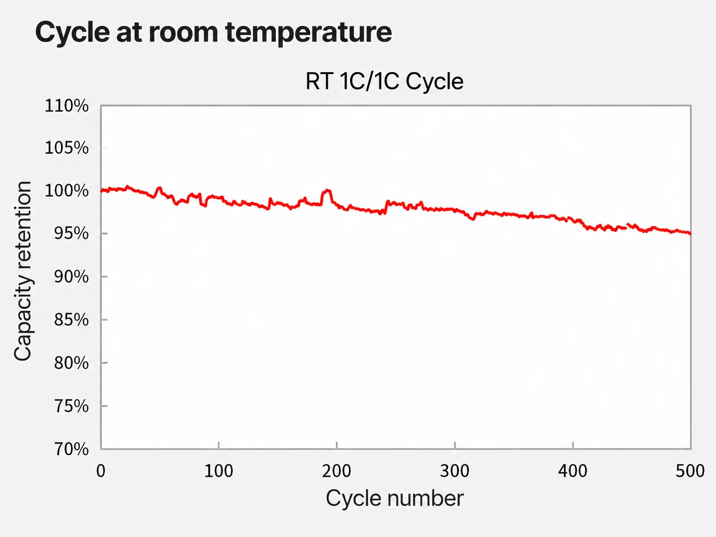 HL18650T Room Temperature Cycle Performance