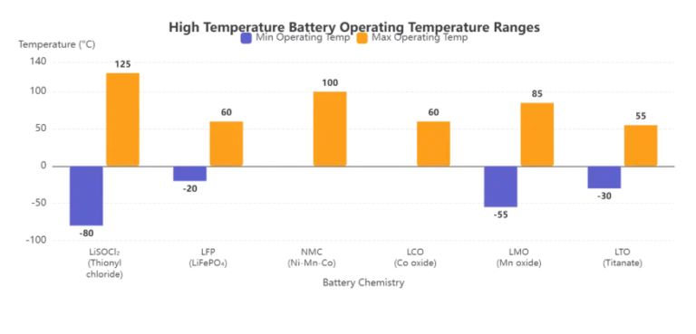 High Temp Battery Operating Temp Ranges