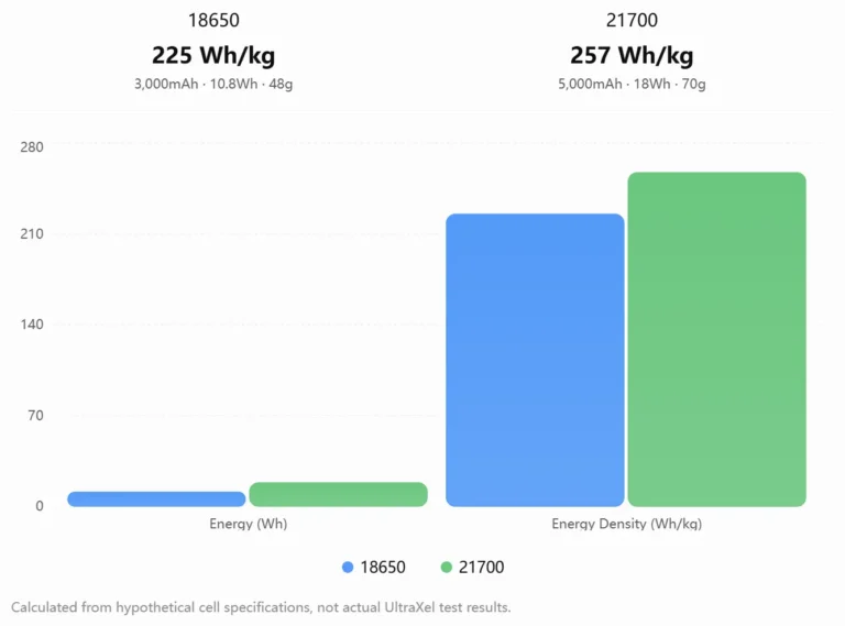 18650 Vs 21700 Energy Density Example