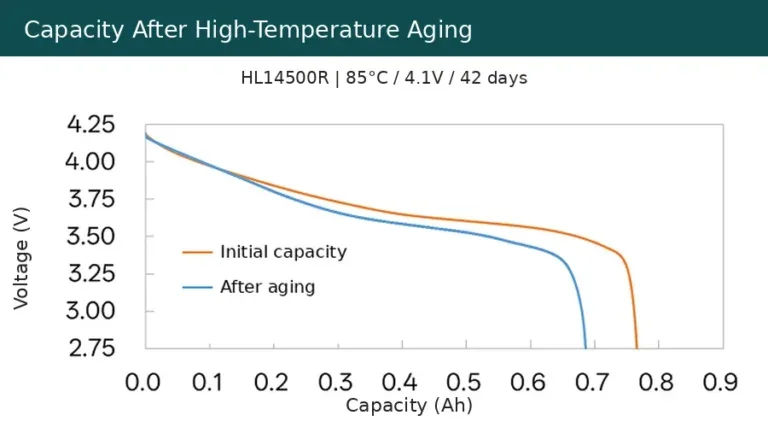 Capacity After High Temperature Aging