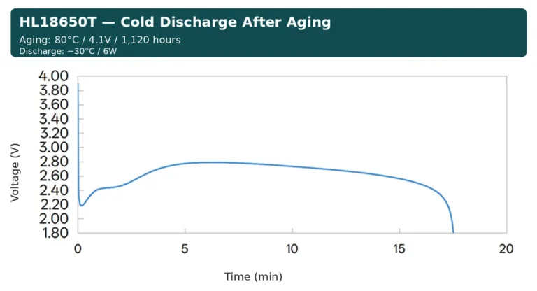 HL18650T Cold Discharge After Aging