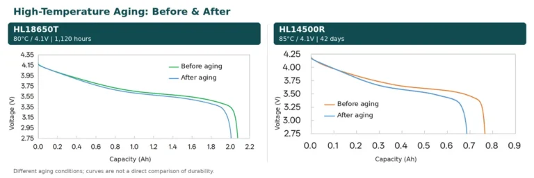 High Temperature Aging Before & After