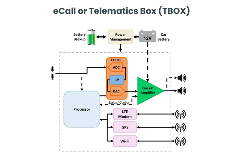 ECall Or Telematics Box