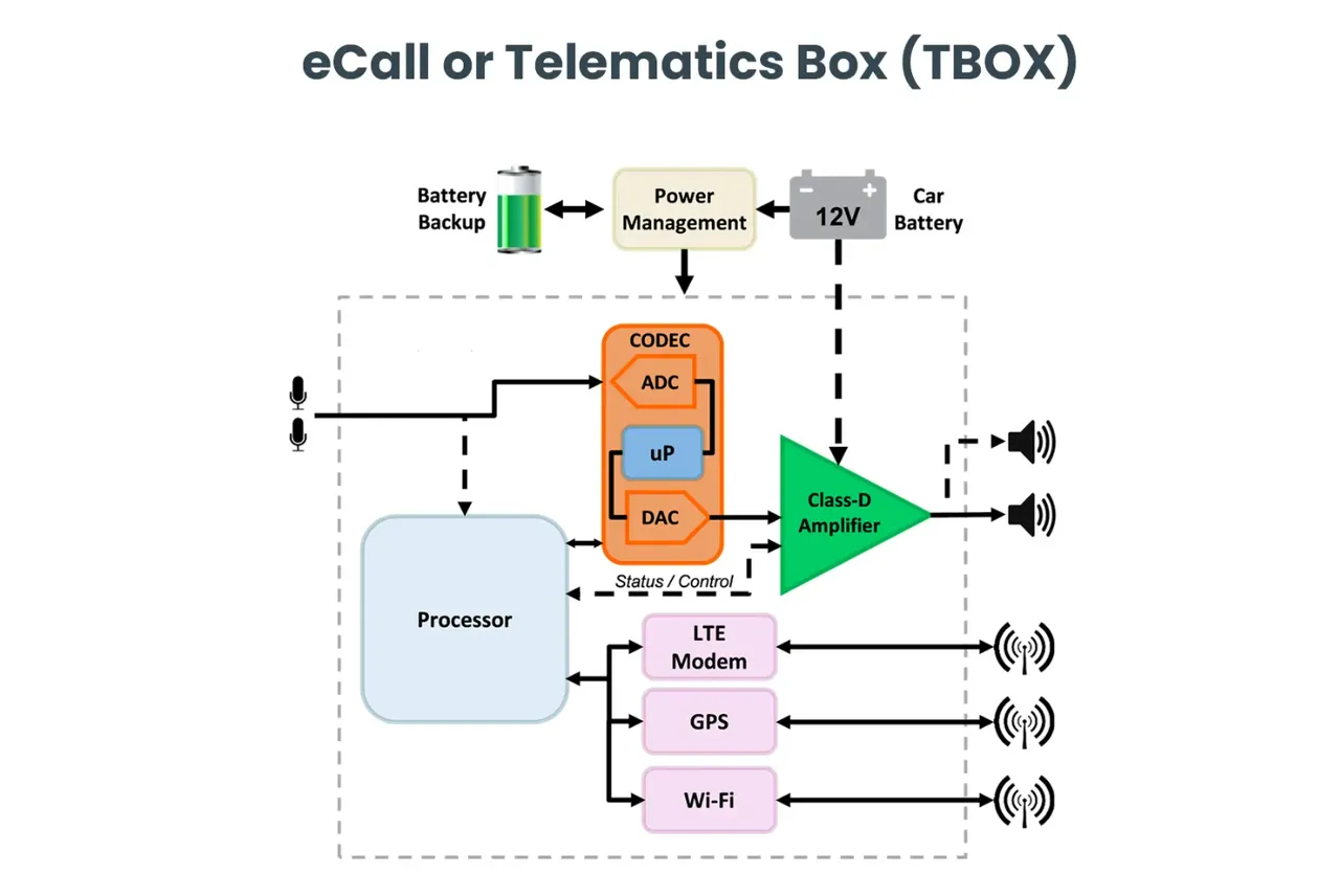 ECall Or Telematics Box